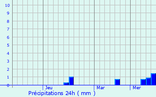 Graphique des précipitations prvues pour Kazerun