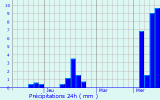 Graphique des précipitations prvues pour Korgan