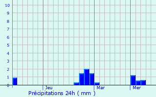 Graphique des précipitations prvues pour Andol