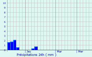 Graphique des précipitations prvues pour Jbal
