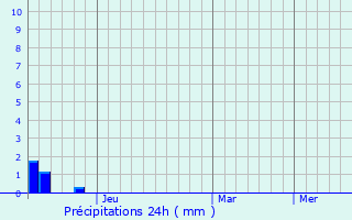 Graphique des précipitations prvues pour Dragalina