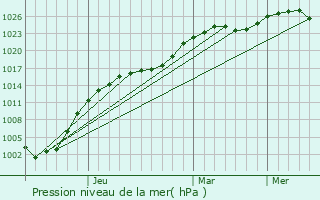 Graphe de la pression atmosphrique prvue pour Sibay