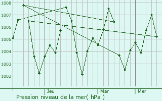 Graphe de la pression atmosphrique prvue pour Lakheri
