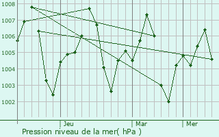 Graphe de la pression atmosphrique prvue pour Kotputli