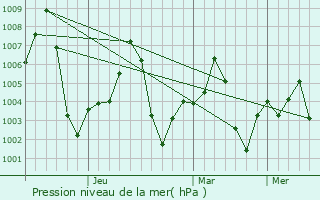 Graphe de la pression atmosphrique prvue pour Anupshahr