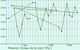 Graphe de la pression atmosphrique prvue pour Matiari