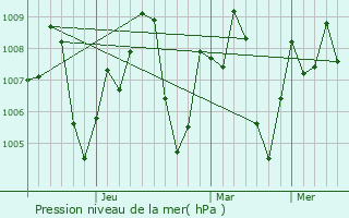 Graphe de la pression atmosphrique prvue pour Chor