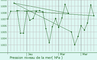 Graphe de la pression atmosphrique prvue pour Barwani