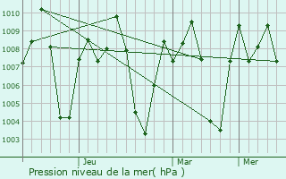 Graphe de la pression atmosphrique prvue pour Kolar