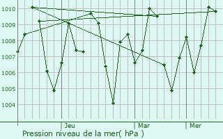Graphe de la pression atmosphrique prvue pour Dhola