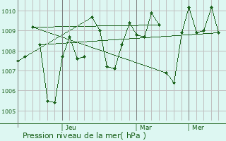 Graphe de la pression atmosphrique prvue pour Uthal
