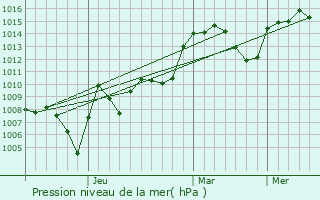 Graphe de la pression atmosphrique prvue pour Baykan