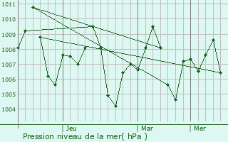 Graphe de la pression atmosphrique prvue pour Kesabpur