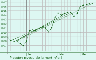 Graphe de la pression atmosphrique prvue pour Aladag