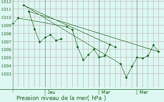 Graphe de la pression atmosphrique prvue pour Karak
