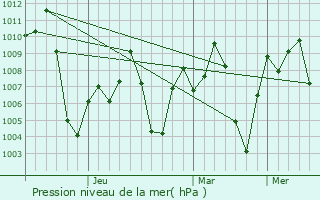 Graphe de la pression atmosphrique prvue pour Andol