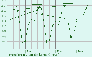 Graphe de la pression atmosphrique prvue pour Usoke
