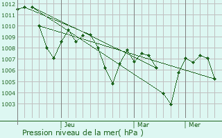 Graphe de la pression atmosphrique prvue pour Kamra