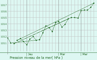 Graphe de la pression atmosphrique prvue pour Jbal