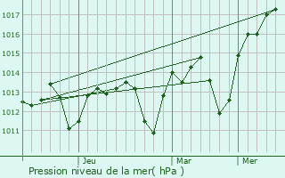 Graphe de la pression atmosphrique prvue pour Madaba