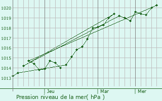 Graphe de la pression atmosphrique prvue pour Pavlovskaya