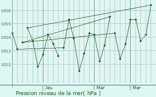 Graphe de la pression atmosphrique prvue pour Madimba
