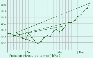 Graphe de la pression atmosphrique prvue pour Heniches