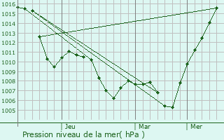 Graphe de la pression atmosphrique prvue pour Tursunzoda