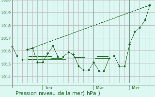 Graphe de la pression atmosphrique prvue pour Xylkastron