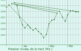 Graphe de la pression atmosphrique prvue pour Lovrin