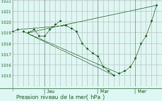 Graphe de la pression atmosphrique prvue pour Tyrnv