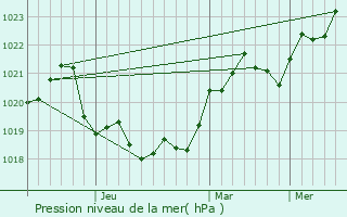 Graphe de la pression atmosphrique prvue pour Plopeni