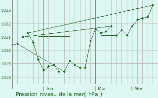 Graphe de la pression atmosphrique prvue pour Falciu