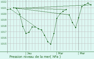 Graphe de la pression atmosphrique prvue pour Apahida