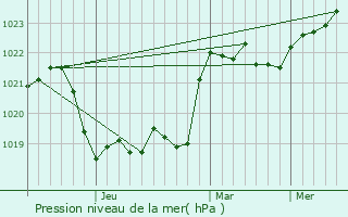 Graphe de la pression atmosphrique prvue pour Tanacu