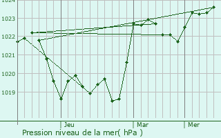 Graphe de la pression atmosphrique prvue pour Trgu Ocna