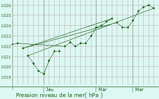 Graphe de la pression atmosphrique prvue pour Baranovka