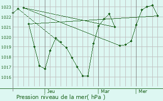 Graphe de la pression atmosphrique prvue pour Maieru