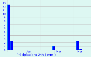 Graphique des précipitations prvues pour Ramagundam