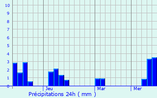 Graphique des précipitations prvues pour Kolar