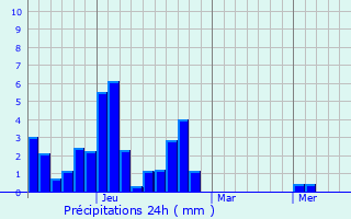 Graphique des précipitations prvues pour Baykan