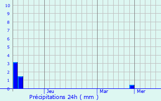 Graphique des précipitations prvues pour Hadim