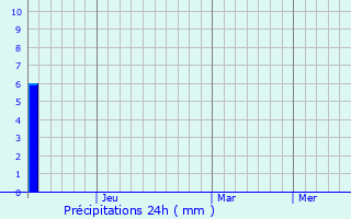 Graphique des précipitations prvues pour Tiganesti