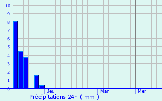Graphique des précipitations prvues pour Sibay