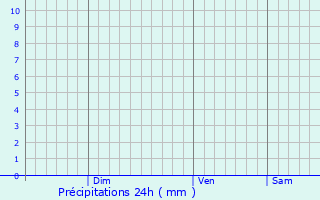 Graphique des précipitations prvues pour Krasnoufimsk