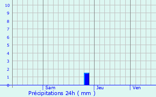 Graphique des précipitations prvues pour Kanodar