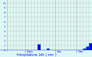 Graphique des précipitations prvues pour Sterlibashevo