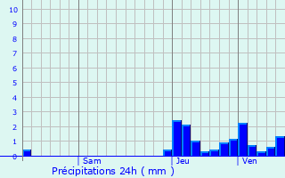 Graphique des précipitations prvues pour Ismayilli
