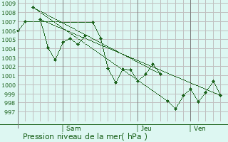 Graphe de la pression atmosphrique prvue pour Rampura