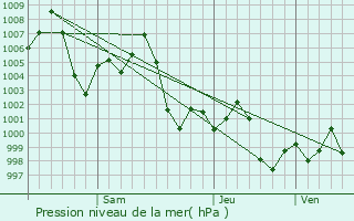 Graphe de la pression atmosphrique prvue pour Sikandra
